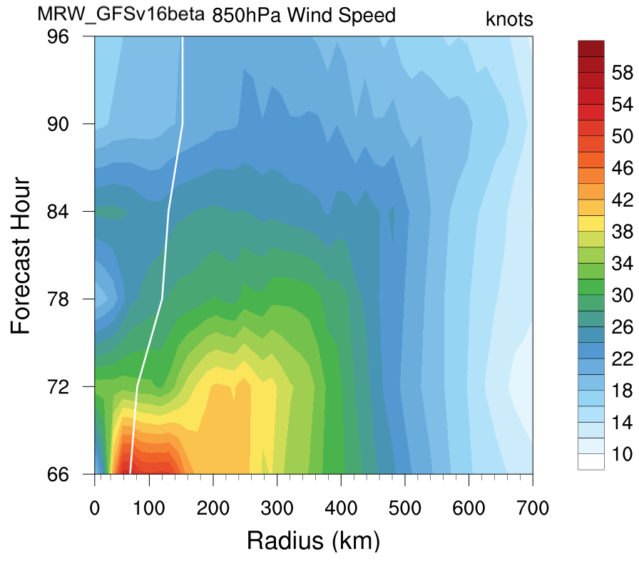 Plotting 850 hPa Radial Wind Speed Variation with Leading times